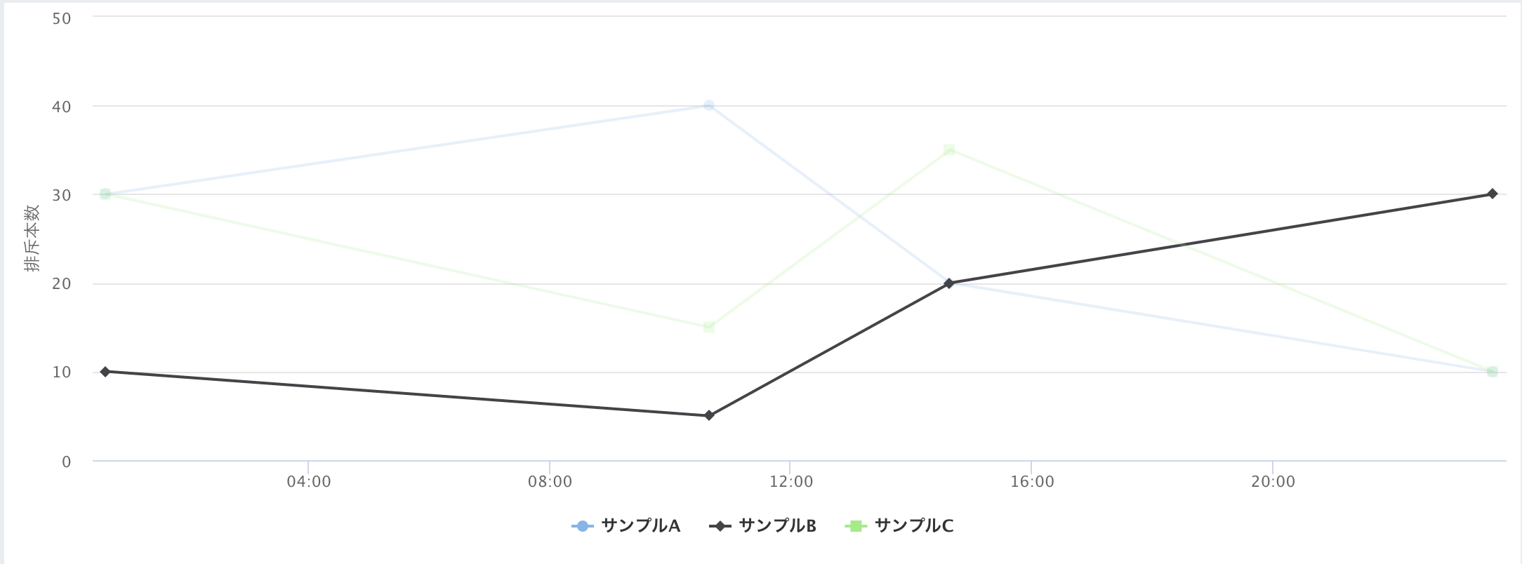 ラインチャート活性