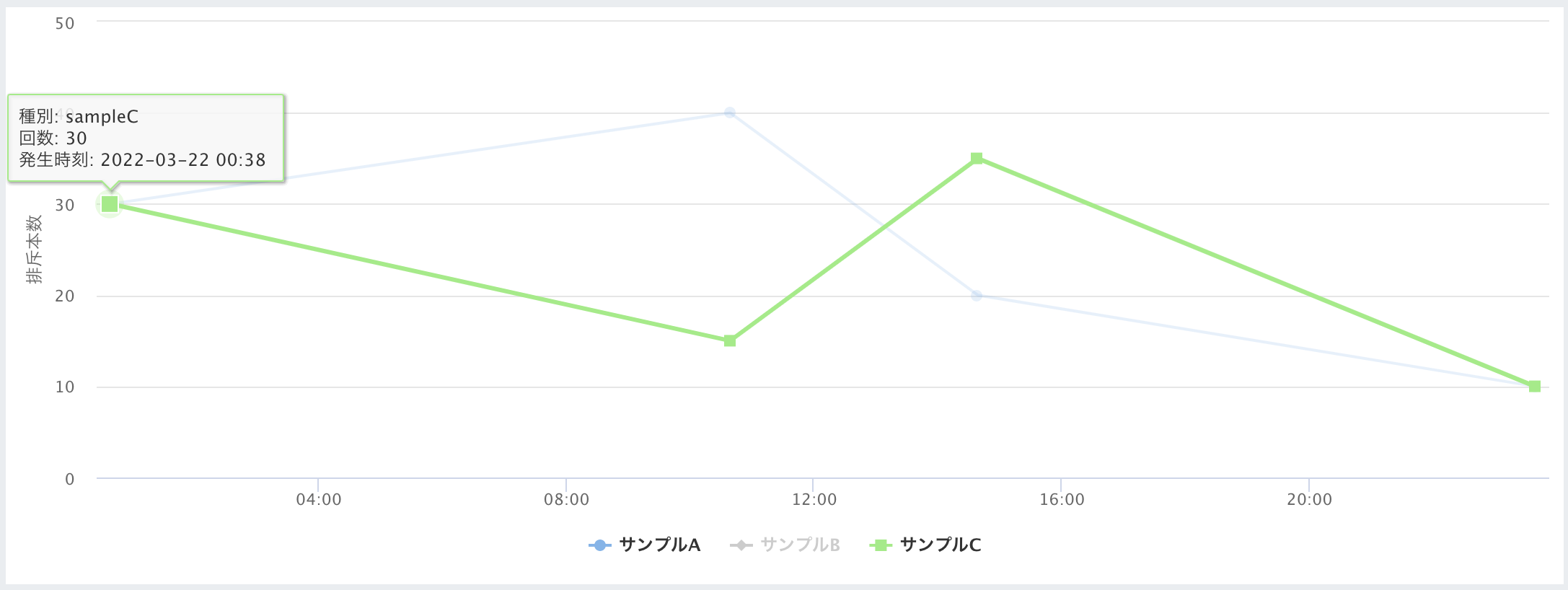 ラインチャート非活性